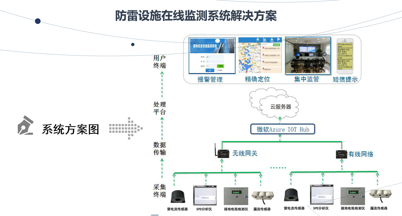防雷举措办法在线监测体系处理计划 防雷举措办法在线监测体系处理计划